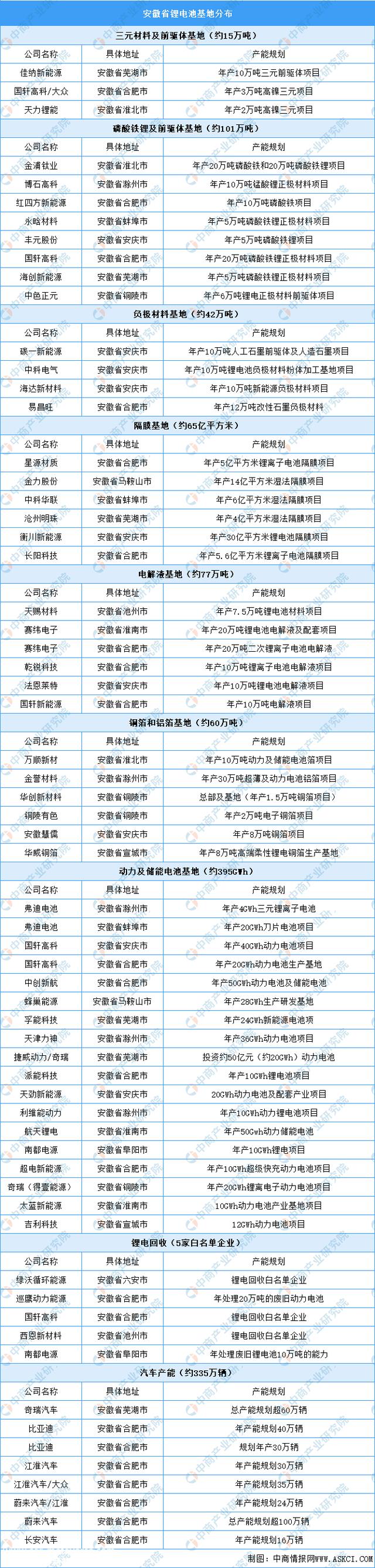 2023年安徽锂电池产业舆图：合肥产业基地最多