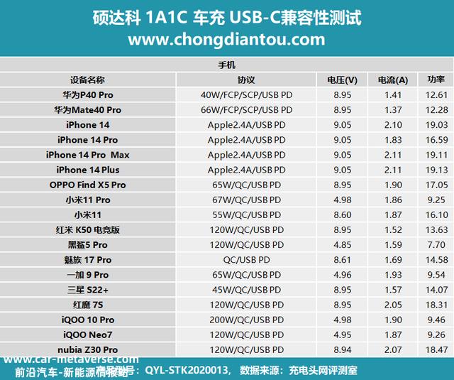 双口设备快充，夏日无惧，硕达科36W双口车充评测