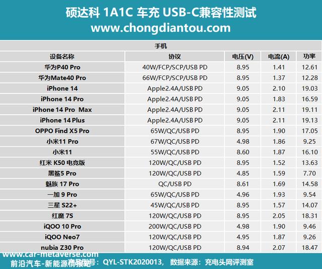 双口设备快充，夏日无惧，硕达科36W双口车充评测