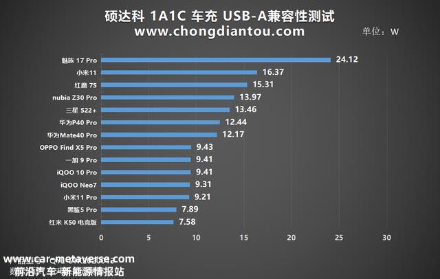 双口设备快充，夏日无惧，硕达科36W双口车充评测