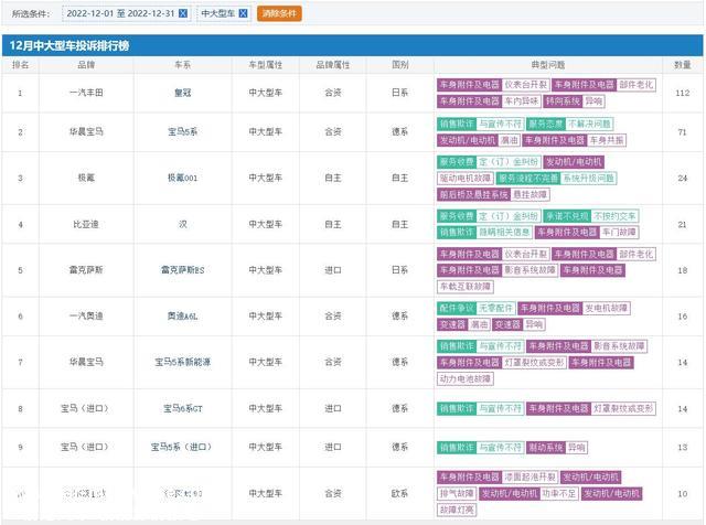 12月中大型车投诉排行榜出炉，比亚迪汉第3，宝马4款车型上榜！
