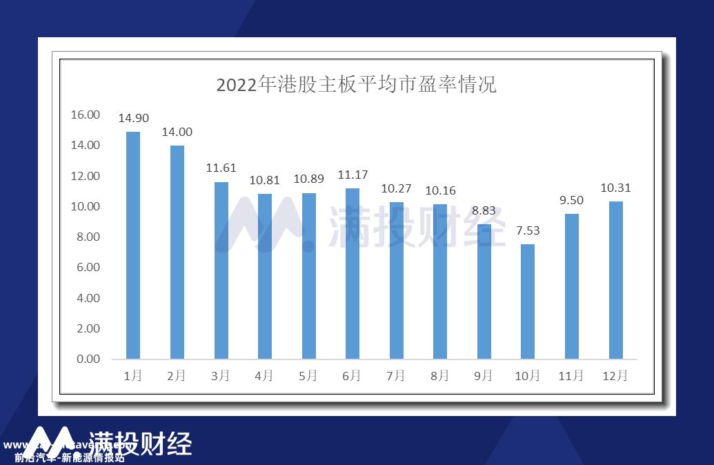 022年香港股市主板上市公司目标'