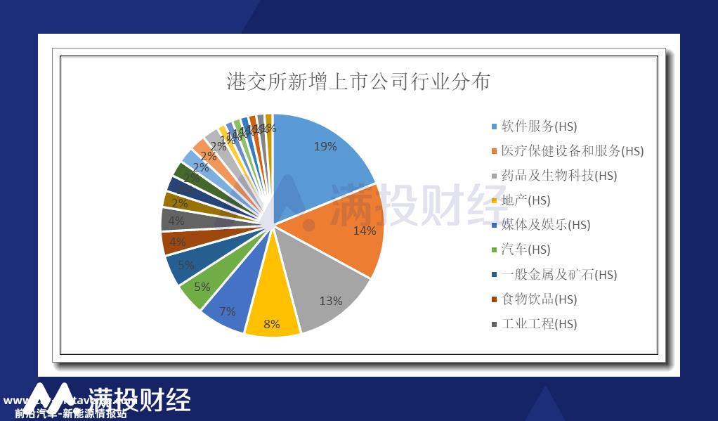 022年香港股市主板上市公司目标'