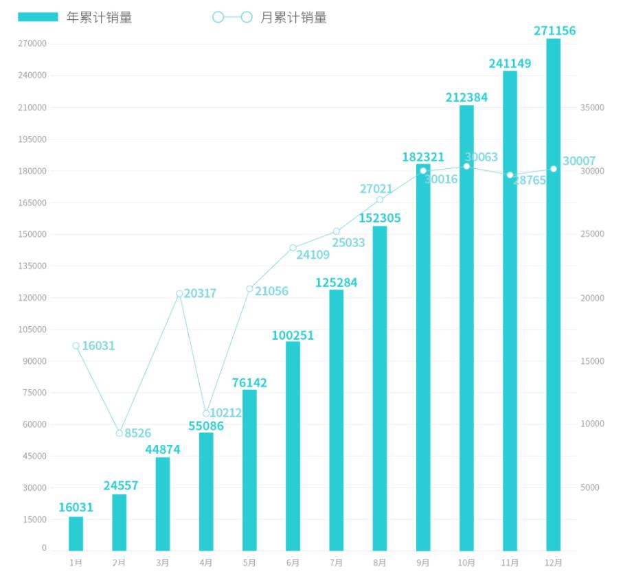新能源车2022全年销量解读：比亚迪市占率近3成，蔚小理重回第一线