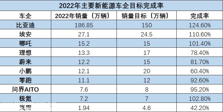 新能源车2022全年销量解读：比亚迪市占率近3成，蔚小理重回第一线