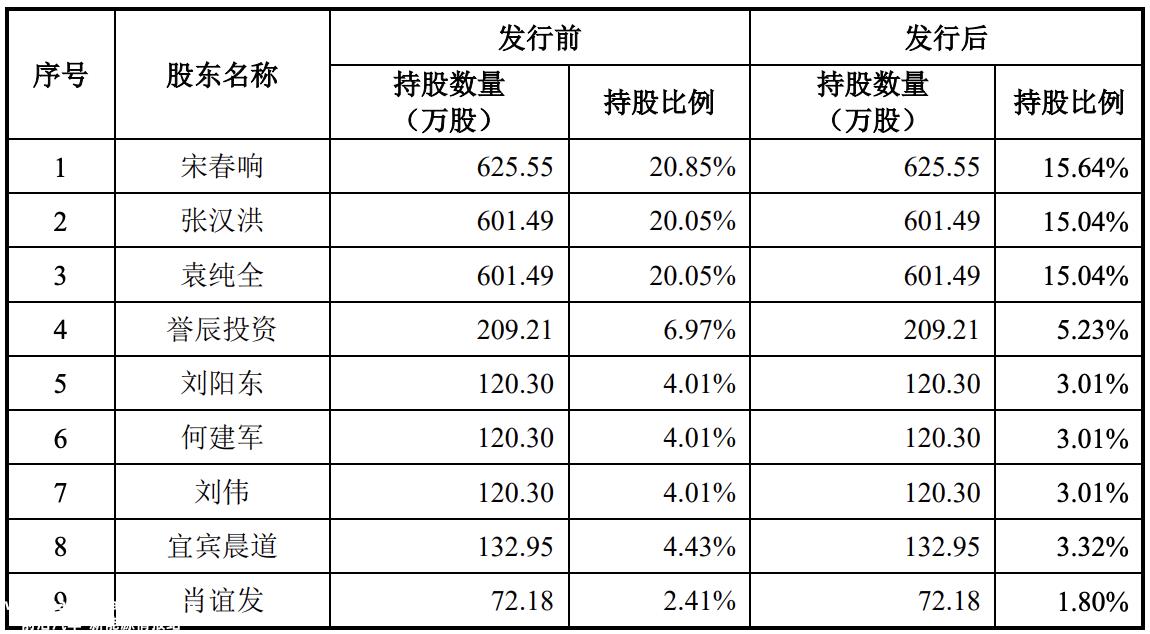 宇晨智能拟在科技创新板上市