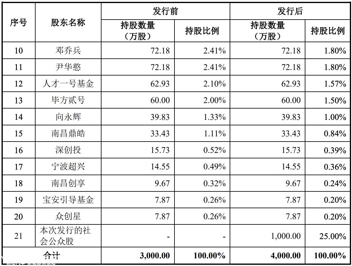 宇晨智能拟在科技创新板上市
