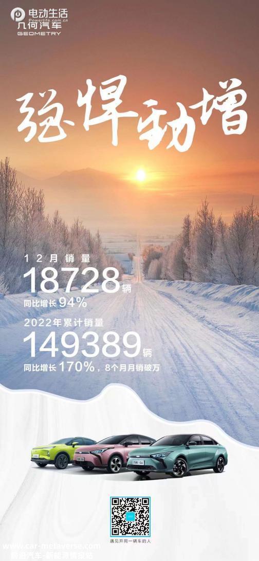几何汽车12月热销18728辆 2022年全年销量近15万！