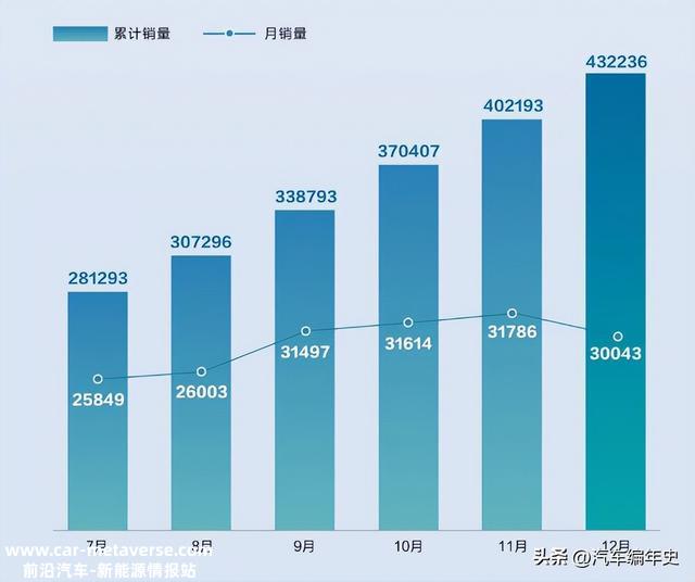 持续4个月月销3万，比亚迪汉继续书写国产轿车神话