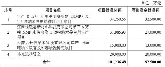 长信化学首次公开发行股票招股说明书