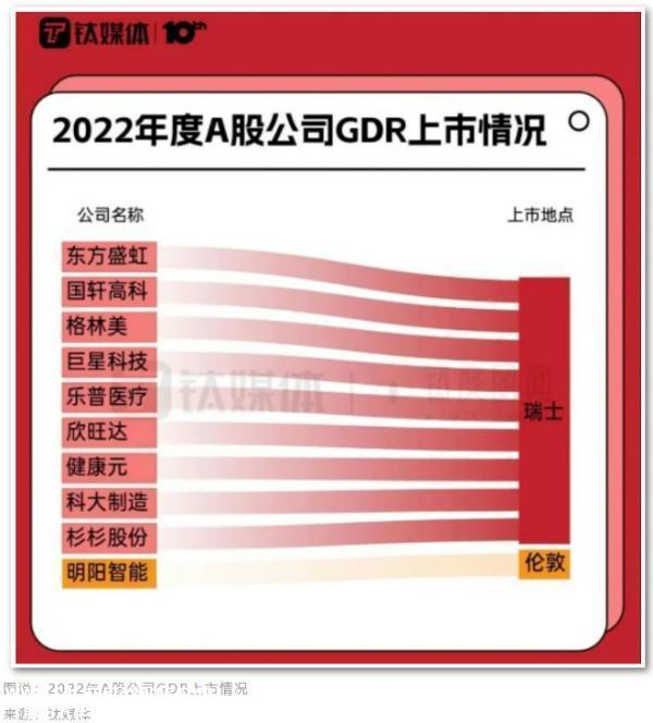 022年成为名副其实GDR丰年海外上市'