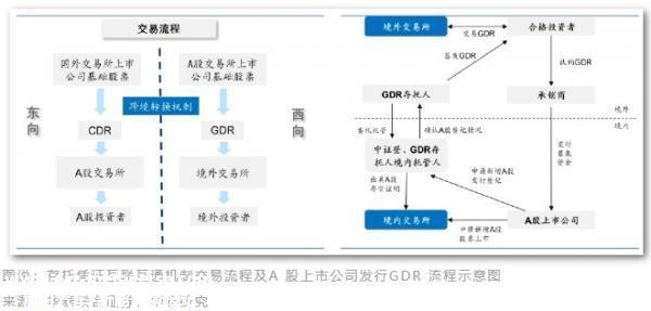 022年成为名副其实GDR丰年海外上市'