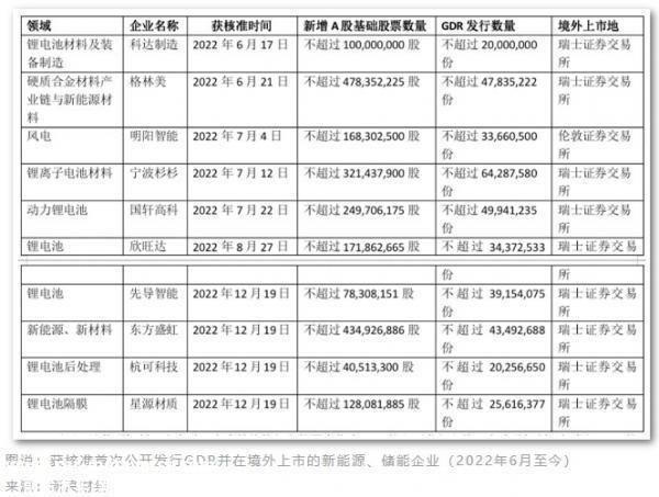 022年成为名副其实GDR丰年海外上市'