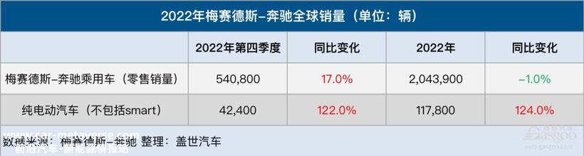 梅赛德斯-奔驰2022年全球销量达204万辆，纯电动汽车销量大涨124%