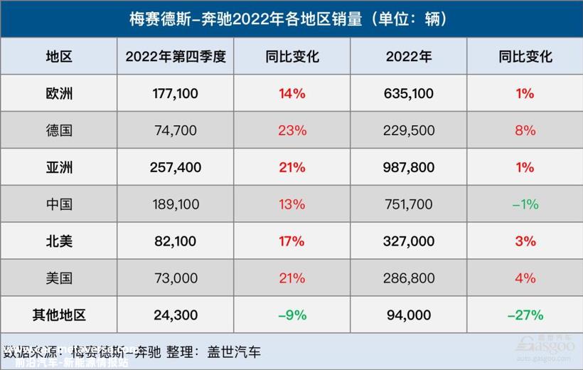 梅赛德斯-奔驰2022年全球销量达204万辆，纯电动汽车销量大涨124%
