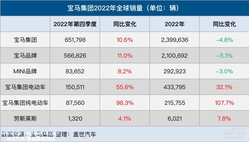 宝马集团2022年全球销量达240万辆，纯电动汽车销量大涨108%