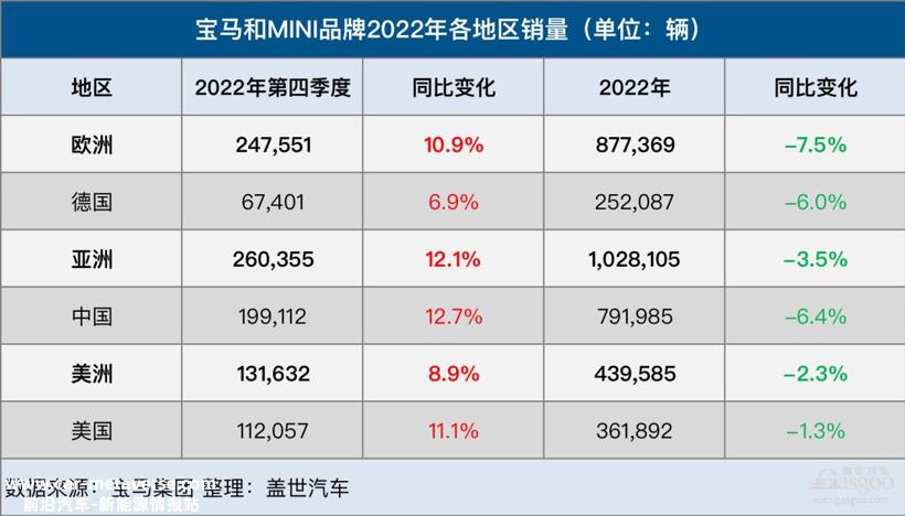 宝马集团2022年全球销量达240万辆，纯电动汽车销量大涨108%