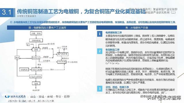 锂电池铜箔行业研究：锂电产业技术迭代，复合铜箔产业化在即