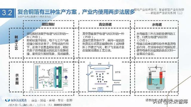 锂电池铜箔行业研究：锂电产业技术迭代，复合铜箔产业化在即