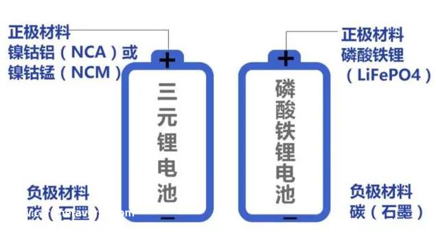 磷酸铁锂电池和三元锂电池有什么区别？哪个才是未来的发展偏向？