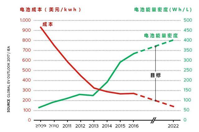 磷酸铁锂电池和三元锂电池有什么区别？哪个才是未来的发展偏向？