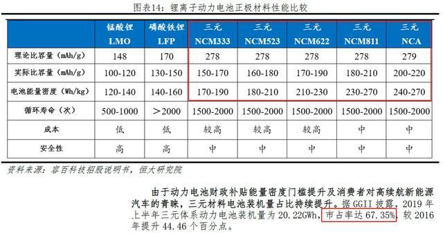 磷酸铁锂电池和三元锂电池有什么区别？哪个才是未来的发展偏向？