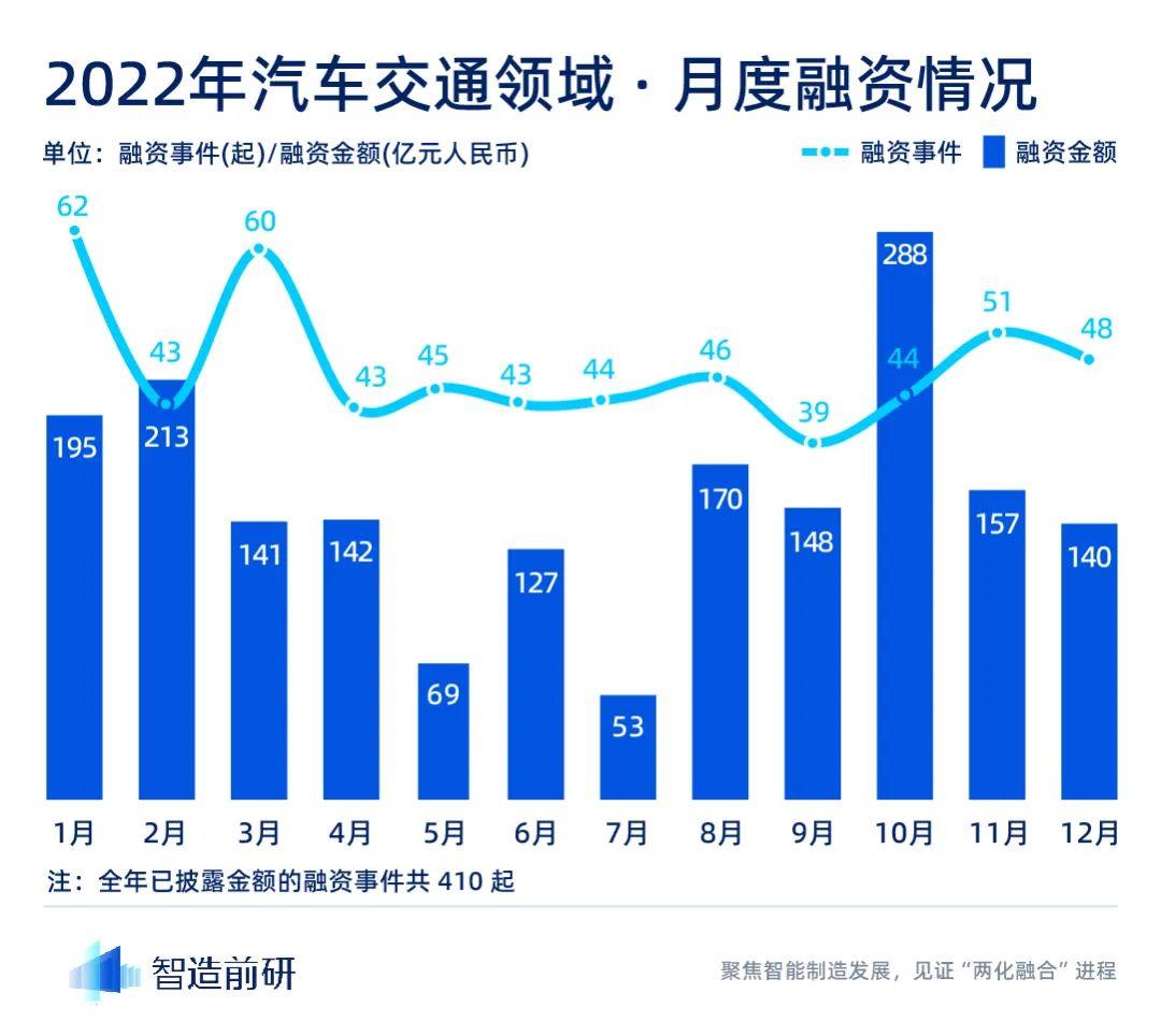 汽车交通行业 2022 年度融资数据
