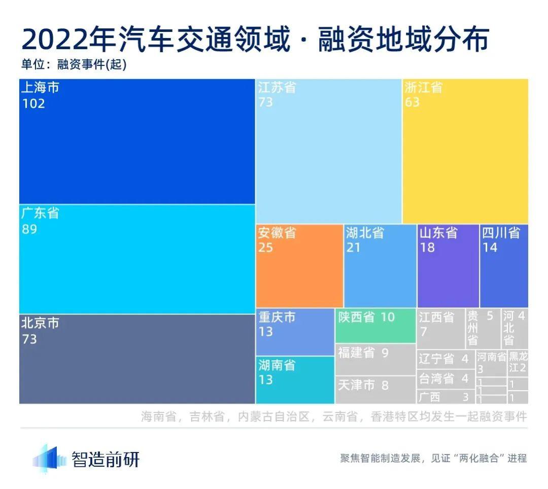 汽车交通行业 2022 年度融资数据