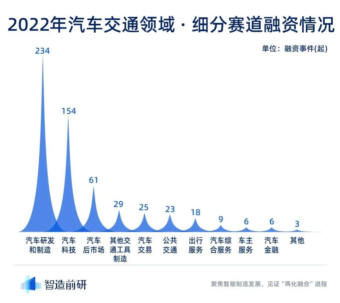 汽车交通行业 2022 年度融资数据
