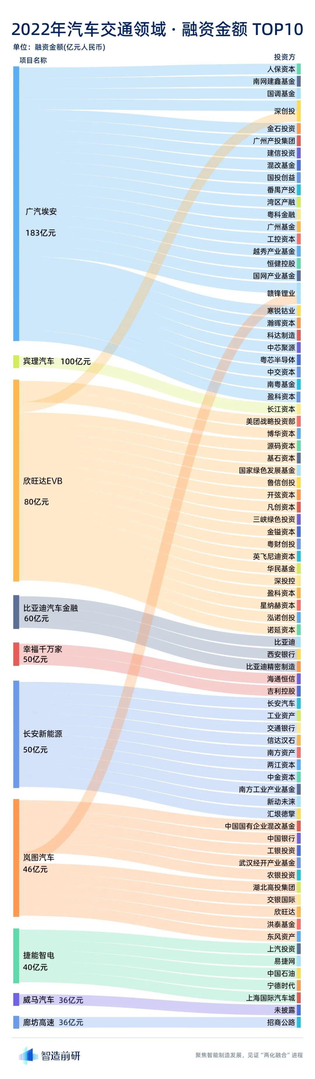 汽车交通行业 2022 年度融资数据