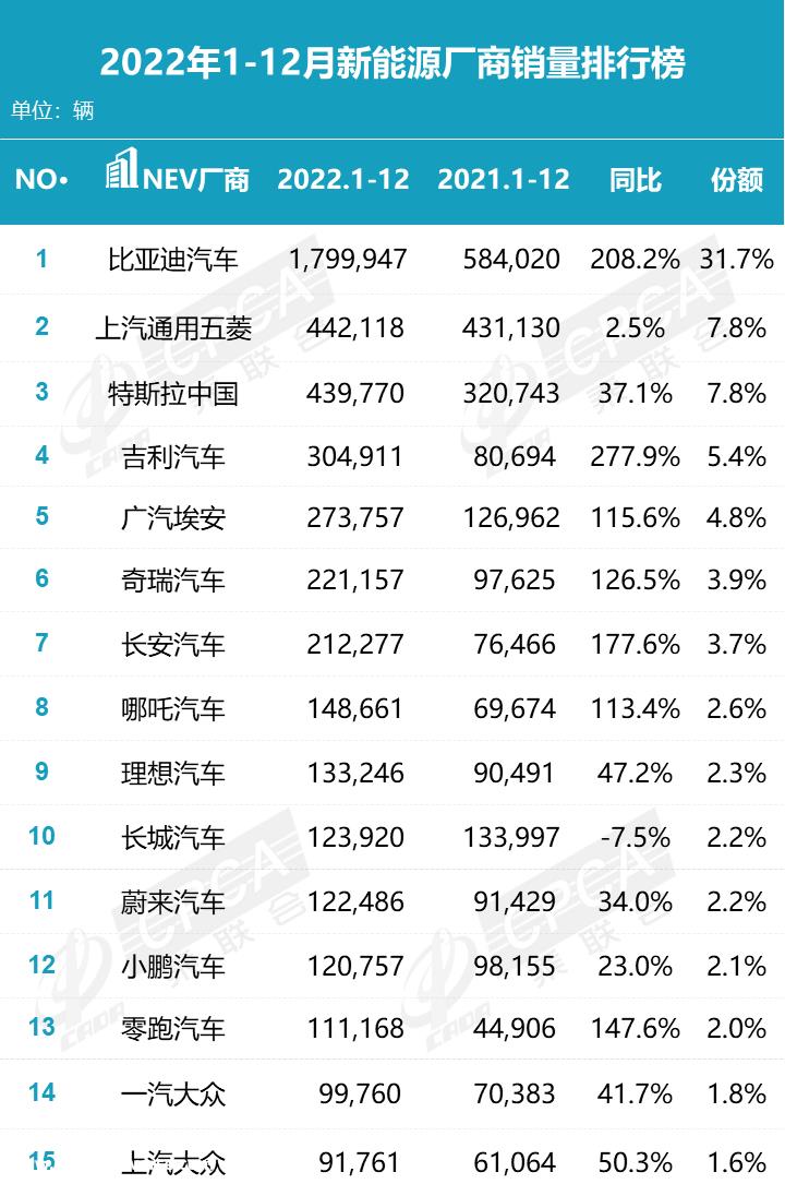 022年12月新能源汽车销量排行榜'