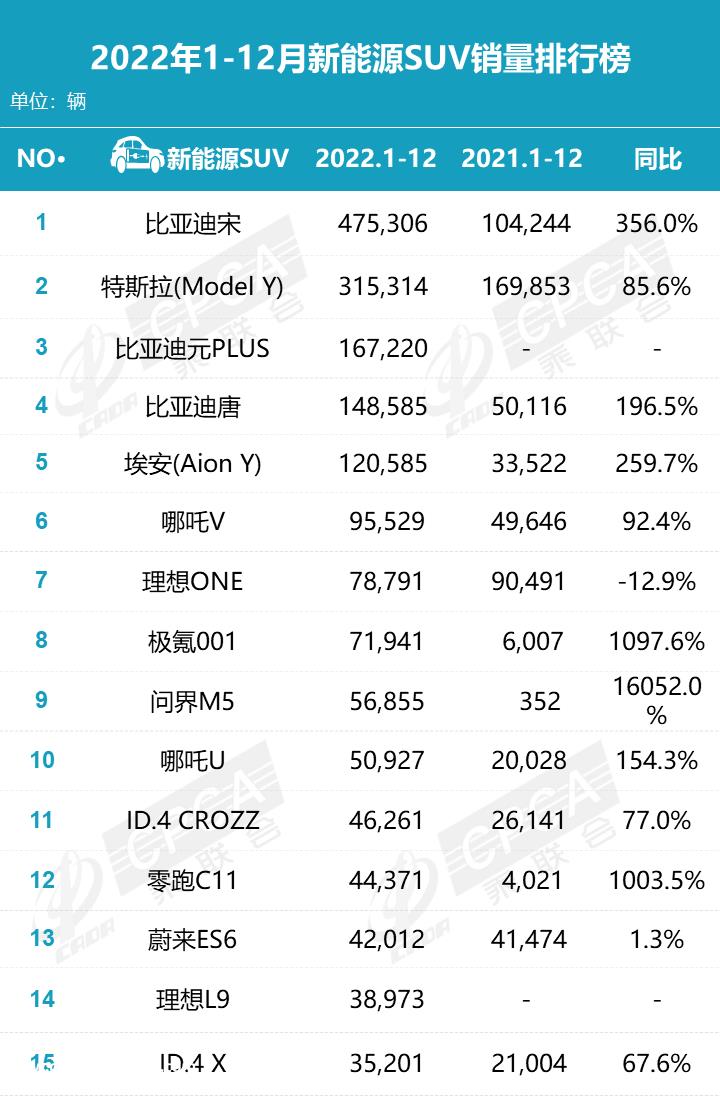 022年12月新能源汽车销量排行榜'