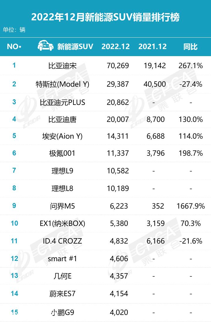 022年12月新能源汽车销量排行榜'