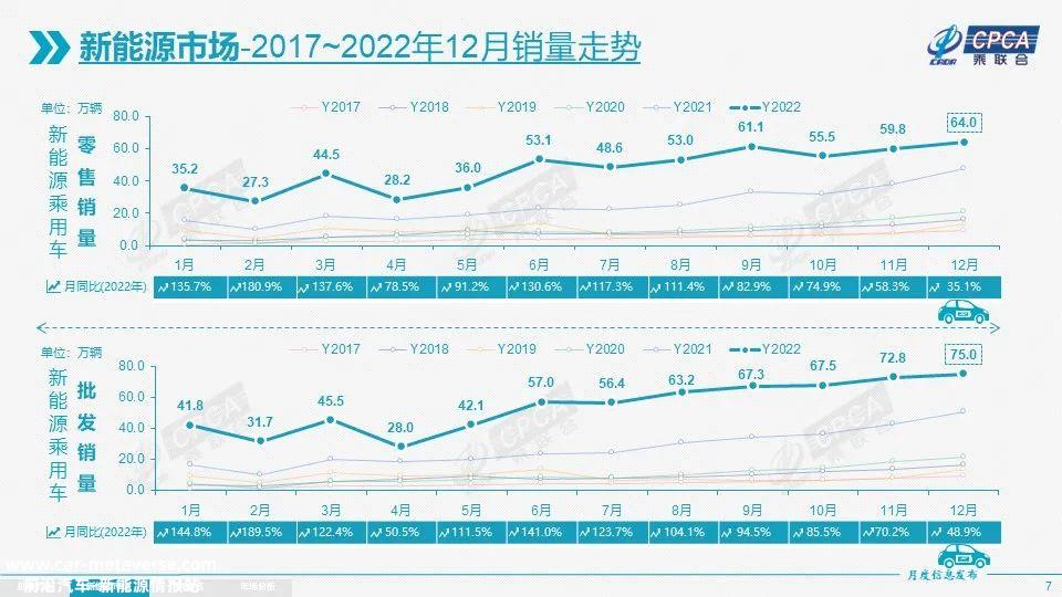 022年新能源汽车销量持续走强'
