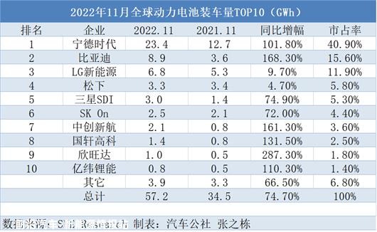 11月全球动力电池：日韩电池，抬不起头来