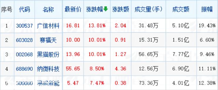 锂矿股开盘拉升 西藏矿业增长5%以上