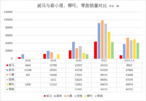 电动公会威马汽车,曾被誉为“新势力四小龙”之一