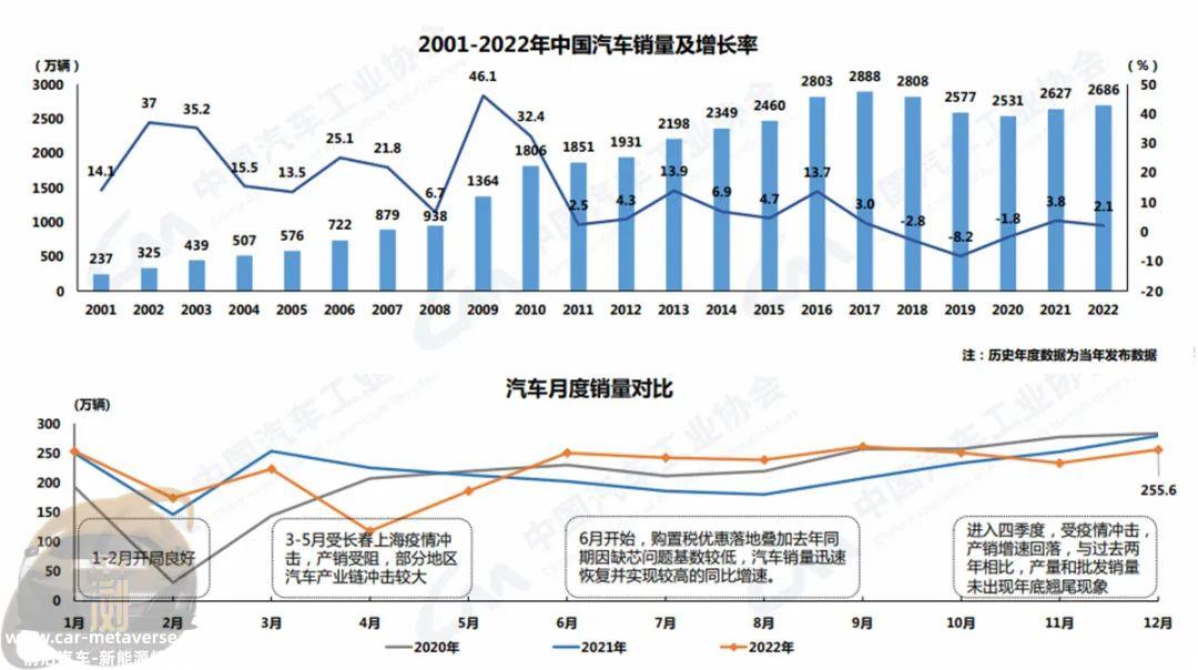 022年中国汽车市场整体保持增长,销量连续第14年保持全球'