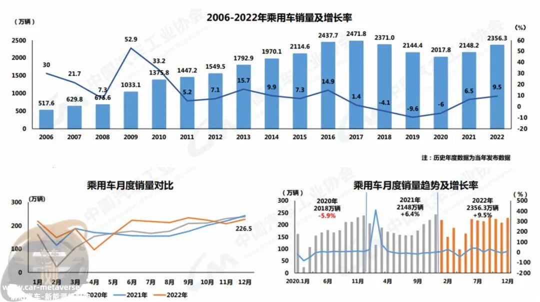 022年中国汽车市场整体保持增长,销量连续第14年保持全球'