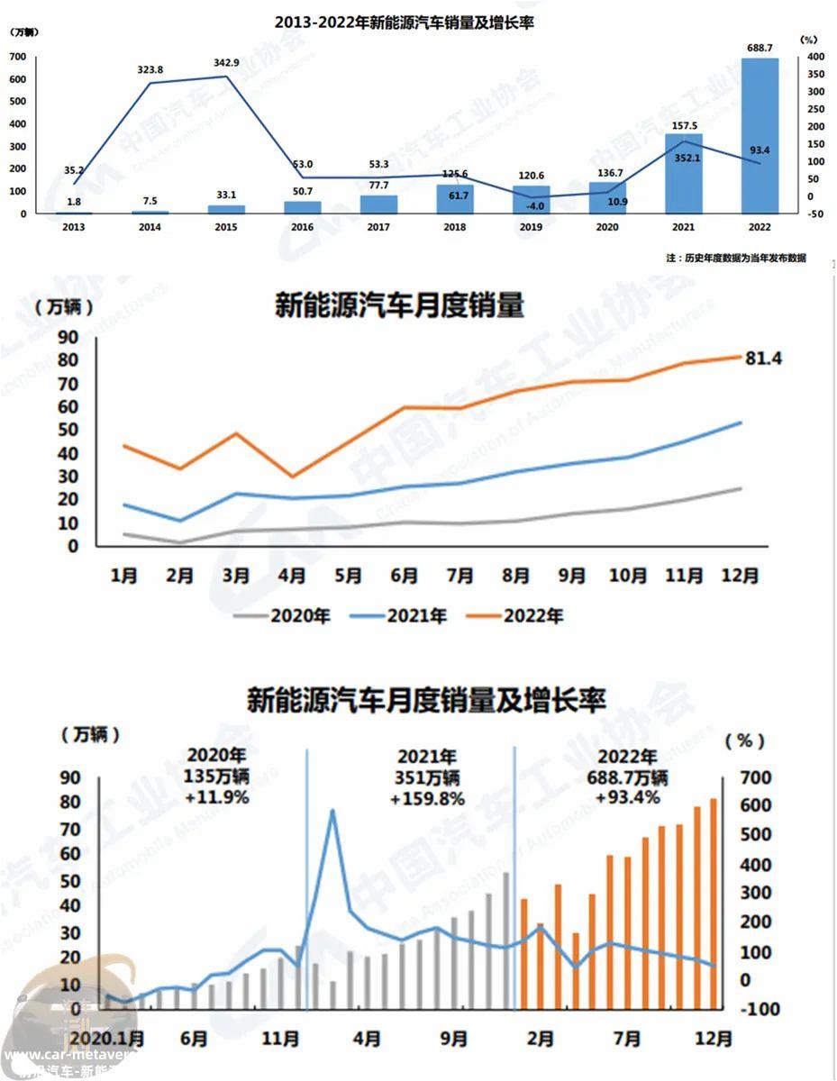 022年中国汽车市场整体保持增长,销量连续第14年保持全球'
