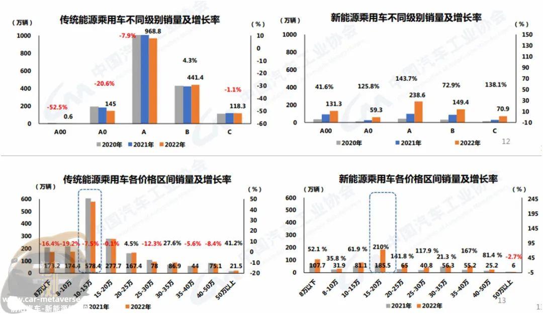 022年中国汽车市场整体保持增长,销量连续第14年保持全球'