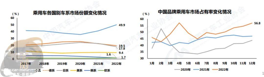022年中国汽车市场整体保持增长,销量连续第14年保持全球'