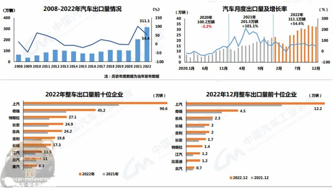 022年中国汽车市场整体保持增长,销量连续第14年保持全球'