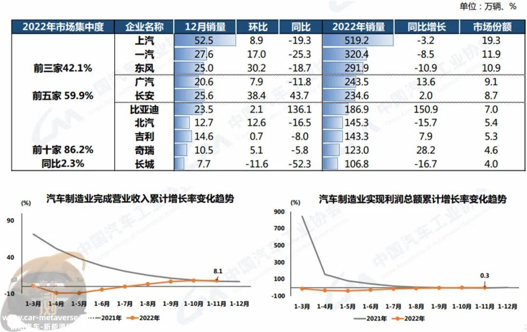 022年中国汽车市场整体保持增长,销量连续第14年保持全球'