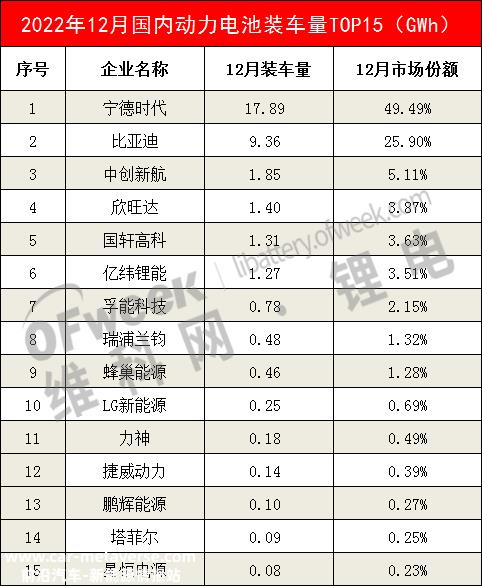 中国汽车动力电池产业创新联盟2022年12月数据清单
