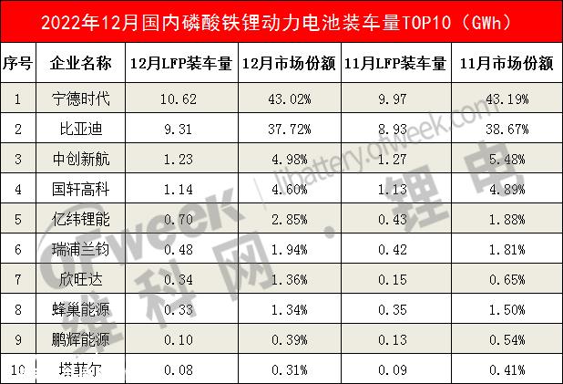 中国汽车动力电池产业创新联盟2022年12月数据清单