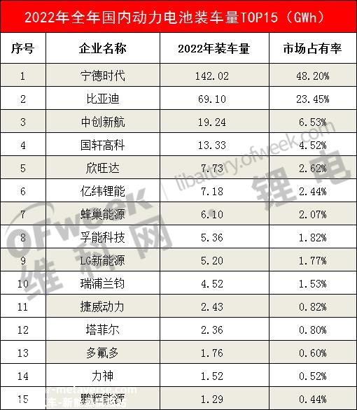 中国汽车动力电池产业创新联盟2022年12月数据清单