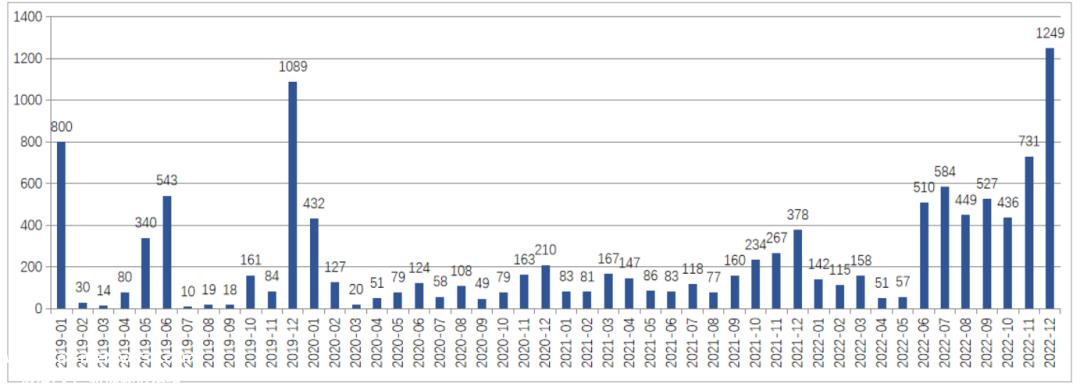022年中国燃料电池汽车总销量5009辆,刷新历史最高水平'