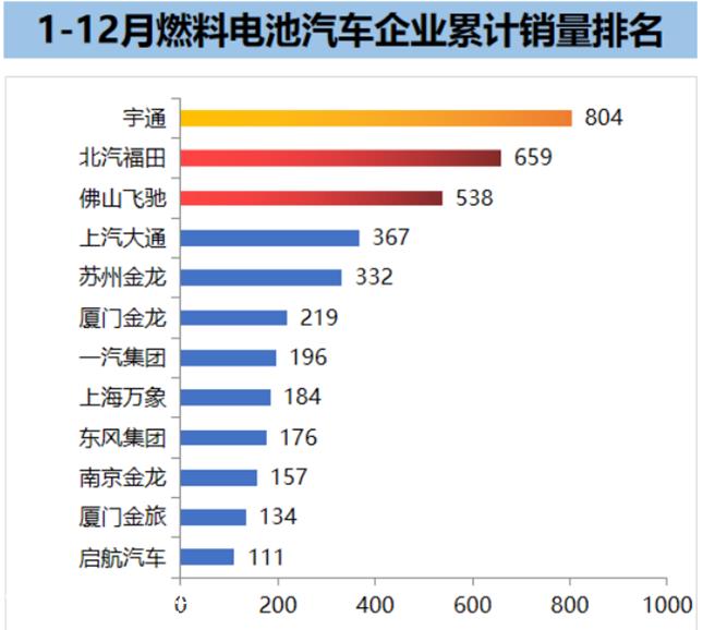 022年中国燃料电池汽车总销量5009辆,刷新历史最高水平'