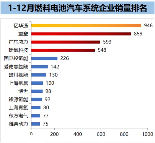 022年中国燃料电池汽车总销量5009辆,刷新历史最高水平'